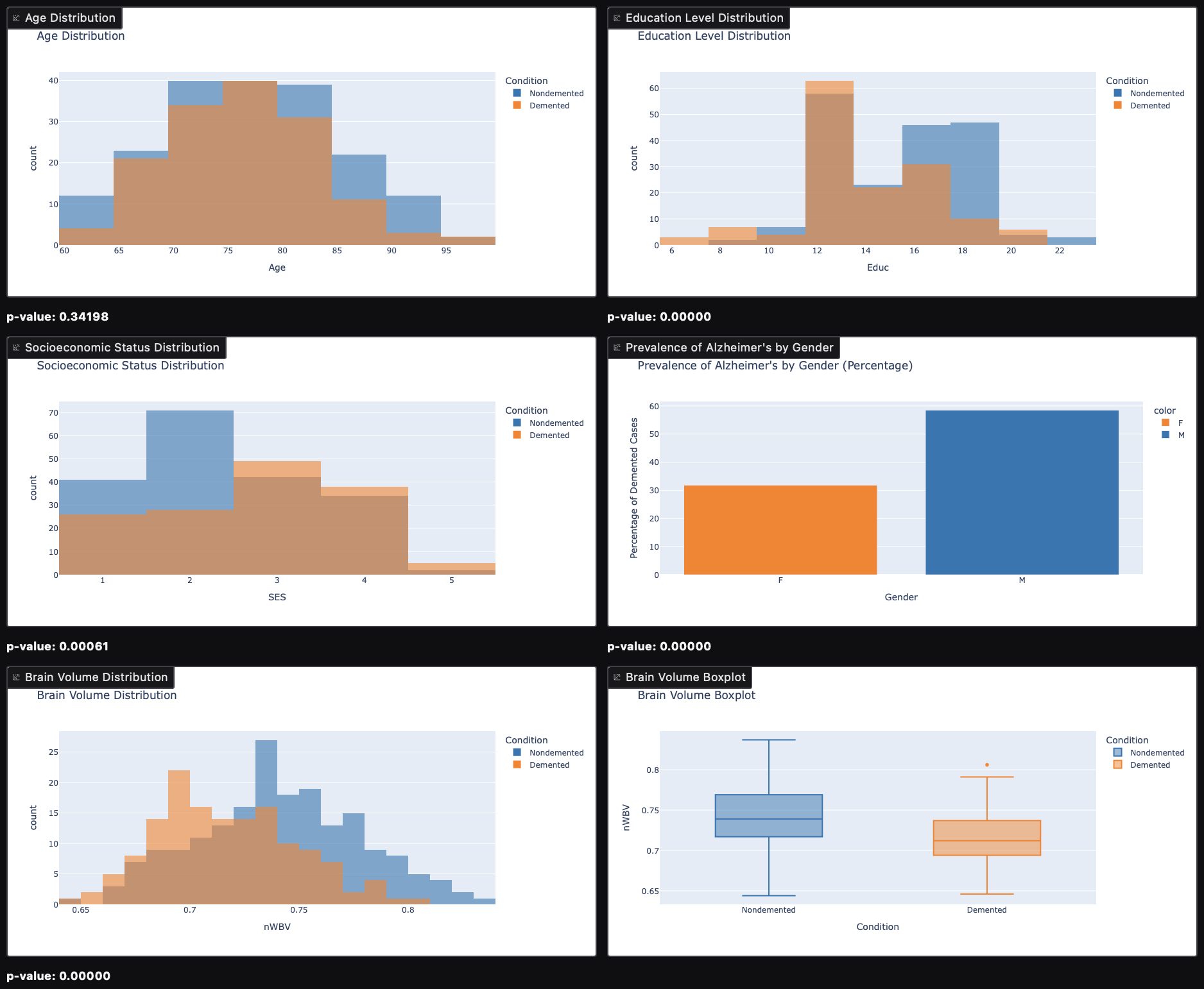 Longitudinal Analysis