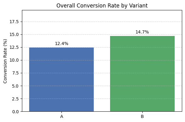 Conversion by Device Chart