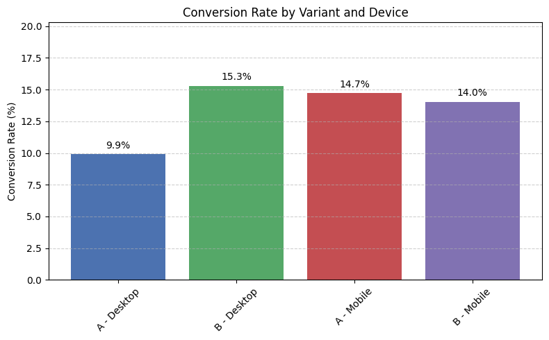 Overall Conversion Chart